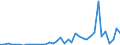 Flow: Exports / Measure: Values / Partner Country: World / Reporting Country: Spain