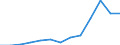 Flow: Exports / Measure: Values / Partner Country: Bahrain / Reporting Country: Belgium