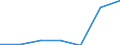 Flow: Exports / Measure: Values / Partner Country: Belgium, Luxembourg / Reporting Country: Austria