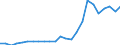 Flow: Exports / Measure: Values / Partner Country: Belgium, Luxembourg / Reporting Country: France incl. Monaco & overseas