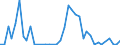 Flow: Exports / Measure: Values / Partner Country: World / Reporting Country: Denmark