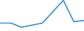 Flow: Exports / Measure: Values / Partner Country: World / Reporting Country: Latvia