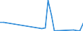 Flow: Exports / Measure: Values / Partner Country: World / Reporting Country: Lithuania