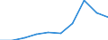 Flow: Exports / Measure: Values / Partner Country: World / Reporting Country: Poland