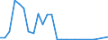 Flow: Exports / Measure: Values / Partner Country: World / Reporting Country: Slovenia