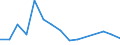 Flow: Exports / Measure: Values / Partner Country: Bahrain / Reporting Country: Australia