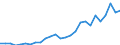 Flow: Exports / Measure: Values / Partner Country: World / Reporting Country: Austria