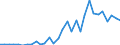 Handelsstrom: Exporte / Maßeinheit: Werte / Partnerland: World / Meldeland: Czech Rep.