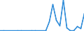 Flow: Exports / Measure: Values / Partner Country: World / Reporting Country: Estonia