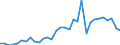 Flow: Exports / Measure: Values / Partner Country: World / Reporting Country: Hungary