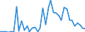 Flow: Exports / Measure: Values / Partner Country: World / Reporting Country: Portugal