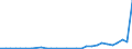 Flow: Exports / Measure: Values / Partner Country: World / Reporting Country: Slovenia