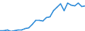 Flow: Exports / Measure: Values / Partner Country: World / Reporting Country: Austria