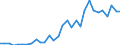 Handelsstrom: Exporte / Maßeinheit: Werte / Partnerland: World / Meldeland: Czech Rep.