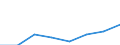 Flow: Exports / Measure: Values / Partner Country: World / Reporting Country: EU 28-Extra EU