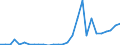 Handelsstrom: Exporte / Maßeinheit: Werte / Partnerland: World / Meldeland: Estonia