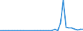 Flow: Exports / Measure: Values / Partner Country: World / Reporting Country: Finland