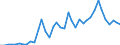 Flow: Exports / Measure: Values / Partner Country: World / Reporting Country: Germany