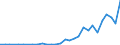 Flow: Exports / Measure: Values / Partner Country: World / Reporting Country: Latvia