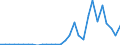 Flow: Exports / Measure: Values / Partner Country: World / Reporting Country: Lithuania