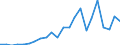 Flow: Exports / Measure: Values / Partner Country: World / Reporting Country: Luxembourg