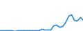 Flow: Exports / Measure: Values / Partner Country: World / Reporting Country: Poland