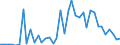 Flow: Exports / Measure: Values / Partner Country: World / Reporting Country: Portugal