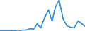 Flow: Exports / Measure: Values / Partner Country: World / Reporting Country: Slovakia