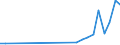 Flow: Exports / Measure: Values / Partner Country: Bahrain / Reporting Country: Germany