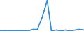 Flow: Exports / Measure: Values / Partner Country: Belgium, Luxembourg / Reporting Country: Denmark