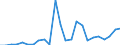 Handelsstrom: Exporte / Maßeinheit: Werte / Partnerland: Belgium, Luxembourg / Meldeland: Germany