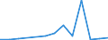 Flow: Exports / Measure: Values / Partner Country: Belgium, Luxembourg / Reporting Country: Turkey