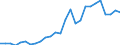 Handelsstrom: Exporte / Maßeinheit: Werte / Partnerland: World / Meldeland: Austria