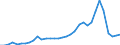 Flow: Exports / Measure: Values / Partner Country: World / Reporting Country: Chile