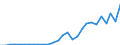 Handelsstrom: Exporte / Maßeinheit: Werte / Partnerland: World / Meldeland: Estonia