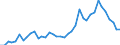 Flow: Exports / Measure: Values / Partner Country: World / Reporting Country: Germany