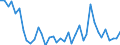 Flow: Exports / Measure: Values / Partner Country: World / Reporting Country: Ireland