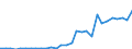 Flow: Exports / Measure: Values / Partner Country: World / Reporting Country: Latvia