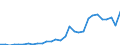 Flow: Exports / Measure: Values / Partner Country: World / Reporting Country: Lithuania