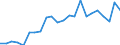 Handelsstrom: Exporte / Maßeinheit: Werte / Partnerland: World / Meldeland: Luxembourg