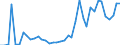 Handelsstrom: Exporte / Maßeinheit: Werte / Partnerland: World / Meldeland: Netherlands