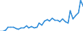 Flow: Exports / Measure: Values / Partner Country: World / Reporting Country: Portugal