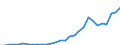 Flow: Exports / Measure: Values / Partner Country: World / Reporting Country: Slovenia