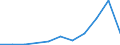 Flow: Exports / Measure: Values / Partner Country: Albania / Reporting Country: Portugal