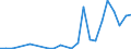 Flow: Exports / Measure: Values / Partner Country: Albania / Reporting Country: Spain