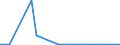 Flow: Exports / Measure: Values / Partner Country: Argentina / Reporting Country: Australia