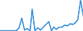 Flow: Exports / Measure: Values / Partner Country: Austria / Reporting Country: Denmark