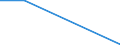 Flow: Exports / Measure: Values / Partner Country: Austria / Reporting Country: Estonia