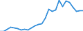 Flow: Exports / Measure: Values / Partner Country: World / Reporting Country: Austria