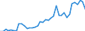 Handelsstrom: Exporte / Maßeinheit: Werte / Partnerland: World / Meldeland: Canada